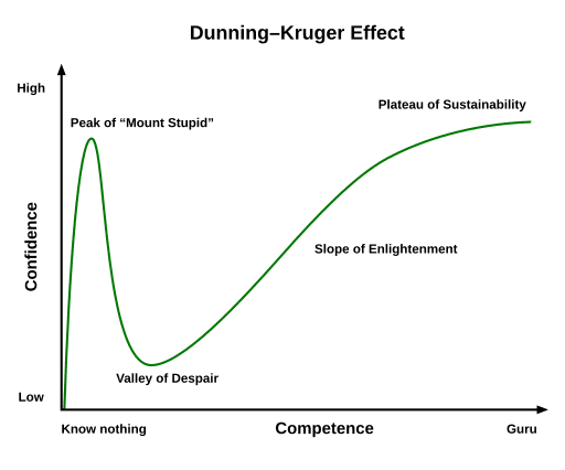 Dunning-Kruger effect graph. Photo credit: Wikipedia.